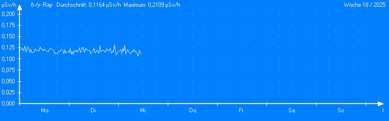 Wochendiagramm