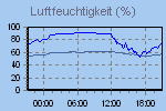 Humidity Graph Thumbnail