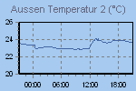 Inside Temperature Graph Thumbnail
