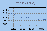 Pressure Graph Thumbnail