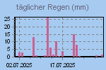 Daily Rain Graph Thumbnail