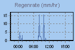 Rain Graph Thumbnail