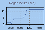 Today's Rainfall Graph Thumbnail