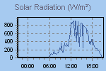 Daily Solar Graph Thumbnail