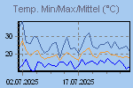 Temp Min/Max Graph Thumbnail