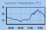Temperature Graph Thumbnail
