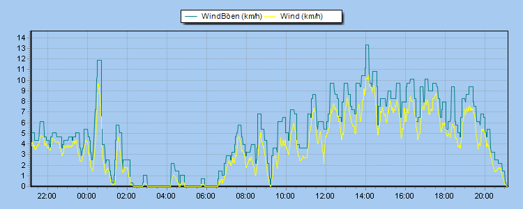 Weather Graphs