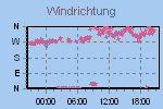 Wind Direction Thumbnail