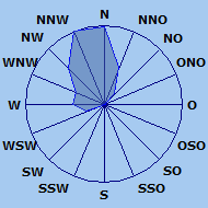 Wind Rose