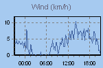 Wind Graph Thumbnail