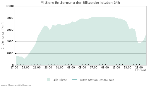 Diagramme: Mittlere Entfernung der Blitze