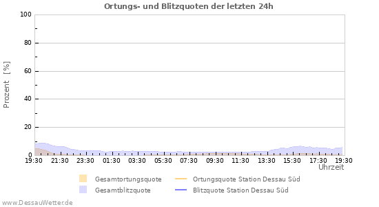 Diagramme: Ortungs- und Blitzquoten