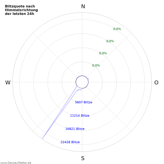 Diagramme: Blitzquote nach Himmelsrichtung