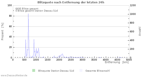 Diagramme: Blitzquote nach Entfernung