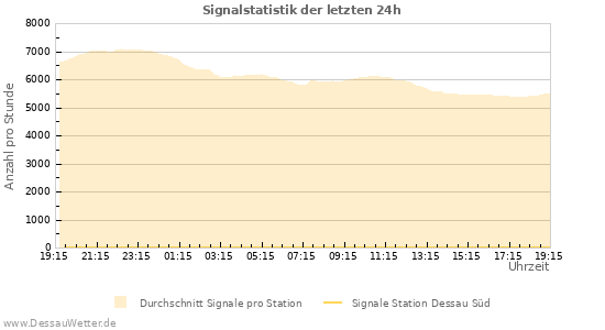 Diagramme: Signalstatistik