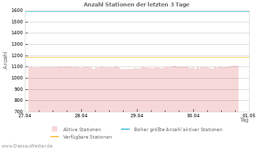 Diagramme: Anzahl Stationen