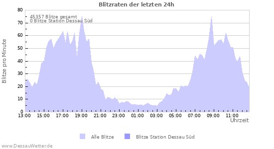 Diagramme: Blitzraten