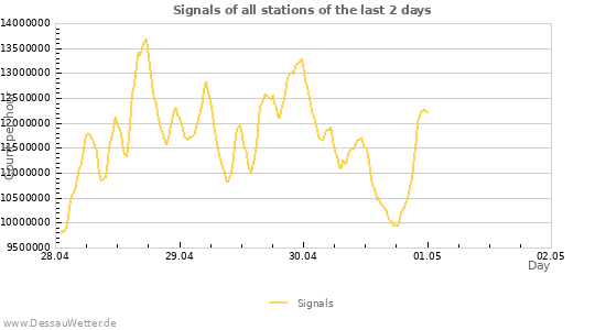 Graphs