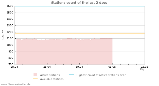 Graphs: Stations count