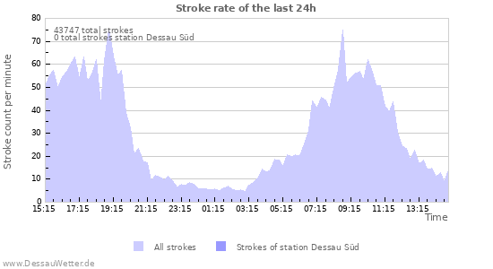 Graphs: Stroke rate