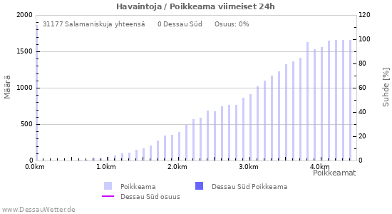 Graafit: Havaintoja / Poikkeama