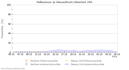 Graafit: Paikannus- ja iskusuhteet