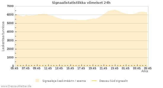 Graafit: Signaalistatistiikka