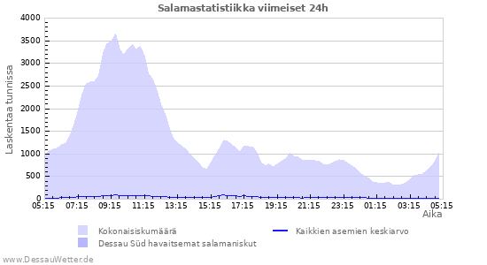 Graafit: Salamastatistiikka