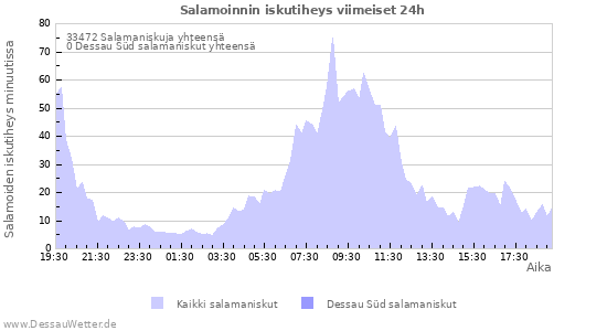 Graafit: Salamoinnin iskutiheys