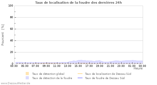 Graphes: Taux de localisation de la foudre