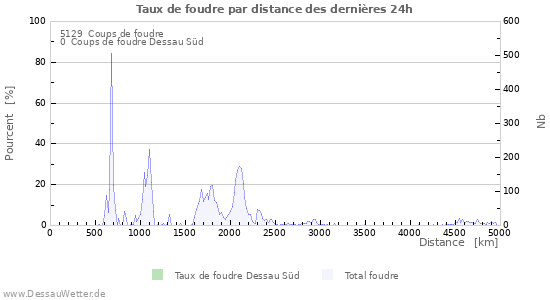 Graphes: Taux de foudre par distance