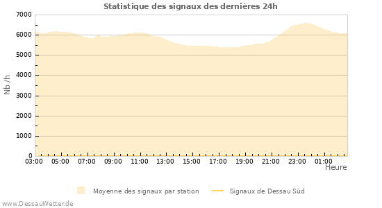 Graphes: Statistique des signaux