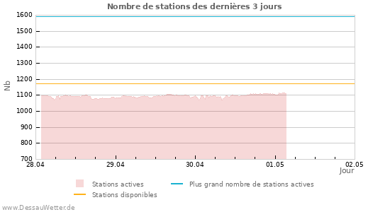 Graphes: Nombre de stations