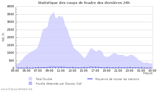 Graphes: Statistique des coups de foudre