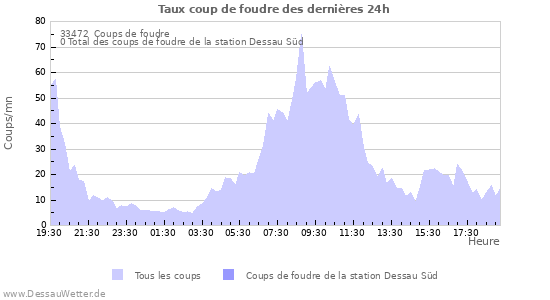 Graphes: Taux coup de foudre