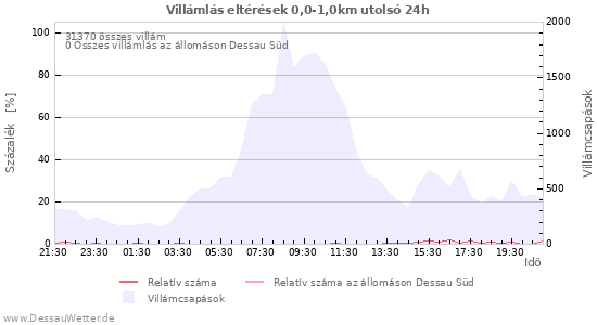 Grafikonok