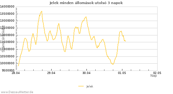 Grafikonok