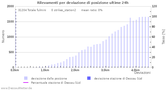 Grafico: Rilevamenti per deviazione di posizione