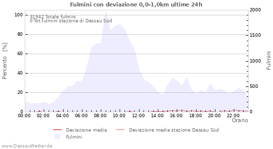 Grafico