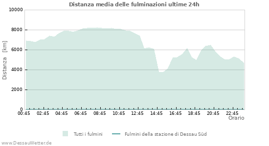 Grafico: Distanza media delle fulminazioni