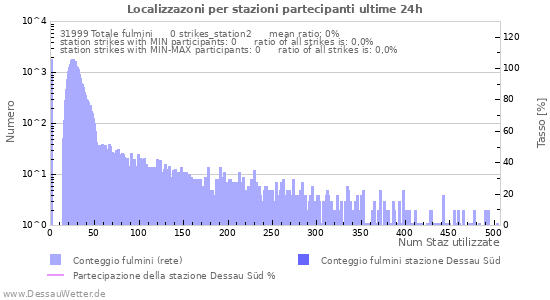 Grafico: Localizzazoni per stazioni partecipanti