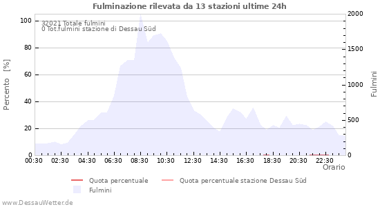 Grafico