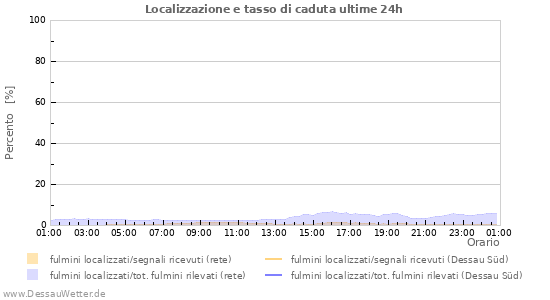 Grafico: Localizzazione e tasso di caduta