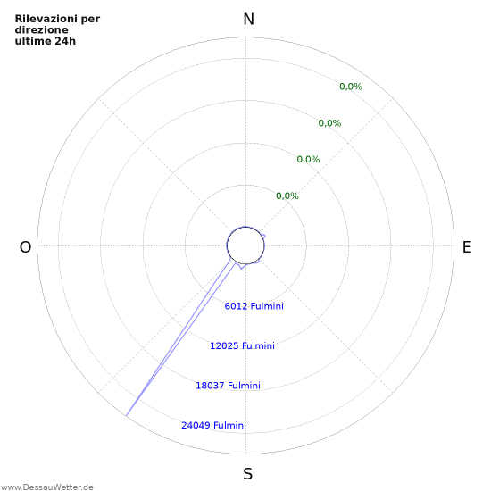 Grafico: Rilevazioni per direzione