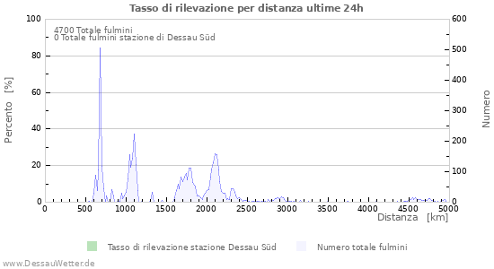 Grafico: Tasso di rilevazione per distanza