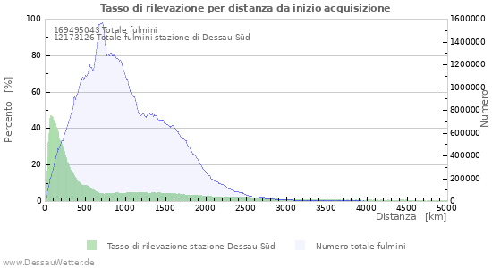 Grafico