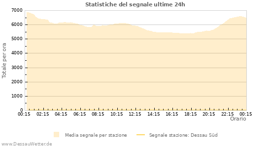 Grafico: Statistiche del segnale