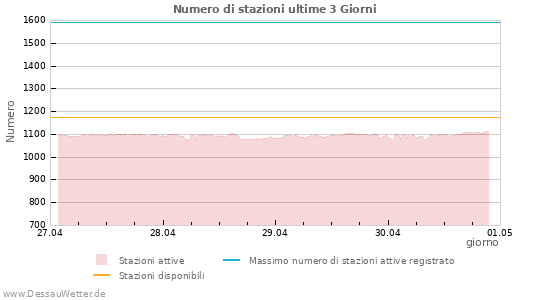 Grafico: Numero di stazioni