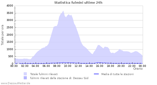 Grafico: Statistica fulmini