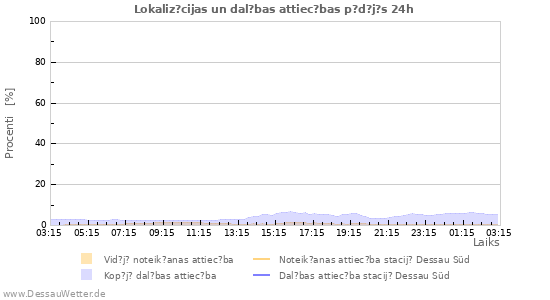 Grafiki: Lokaliz?cijas un dal?bas attiec?bas